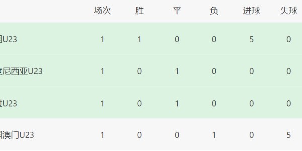 5-0！3-0！韩国+日本大胜登顶，还帮中国队一把，出线形势大反转